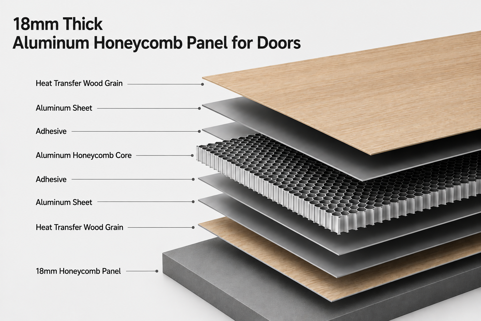 Exploded diagram of an 18 mm aluminium honeycomb door panel: wood-grain film, aluminium skins, adhesive and honeycomb core